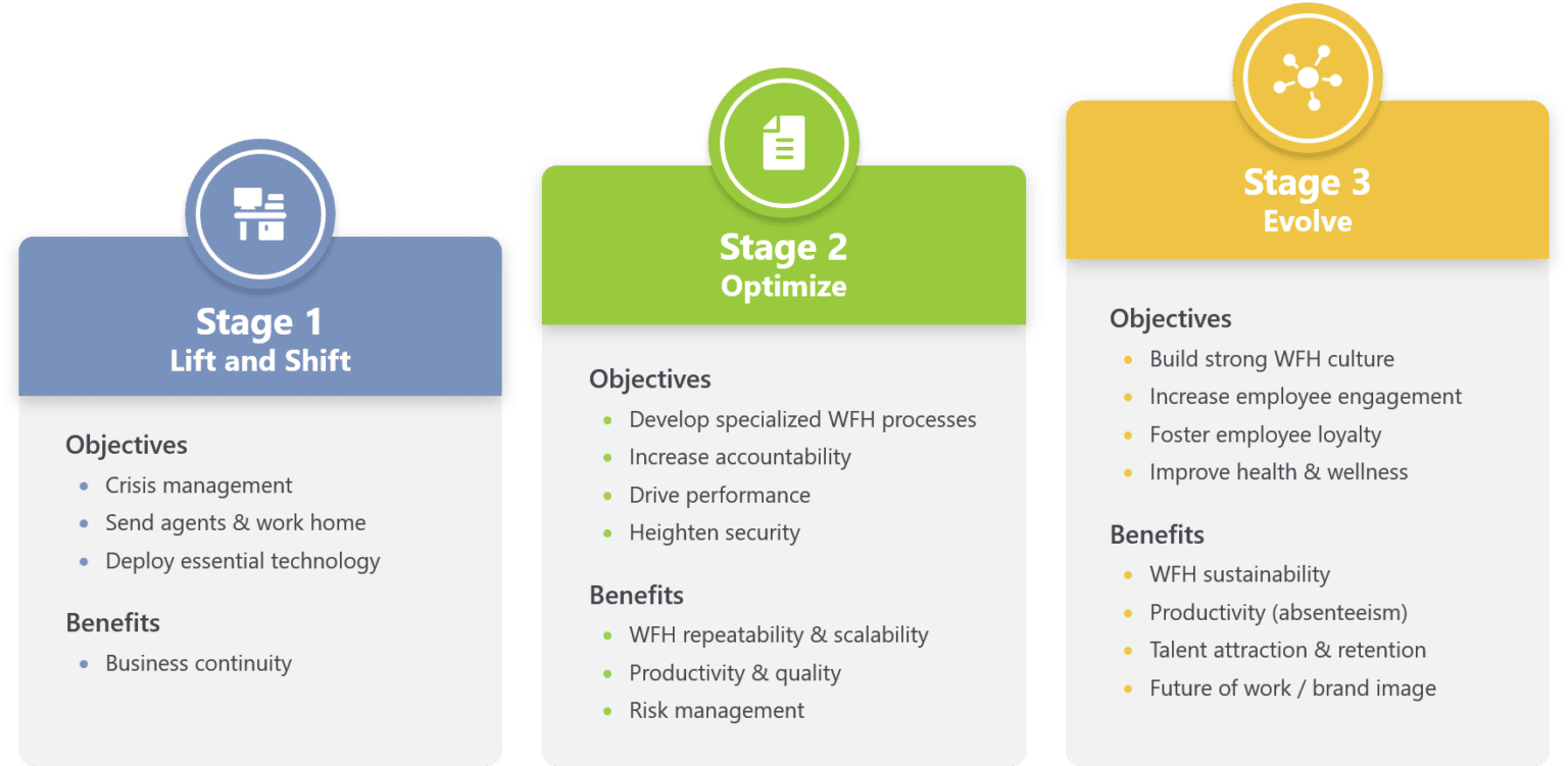 Work From Home Maturity Model: Beyond COVID-19 | BroadPath